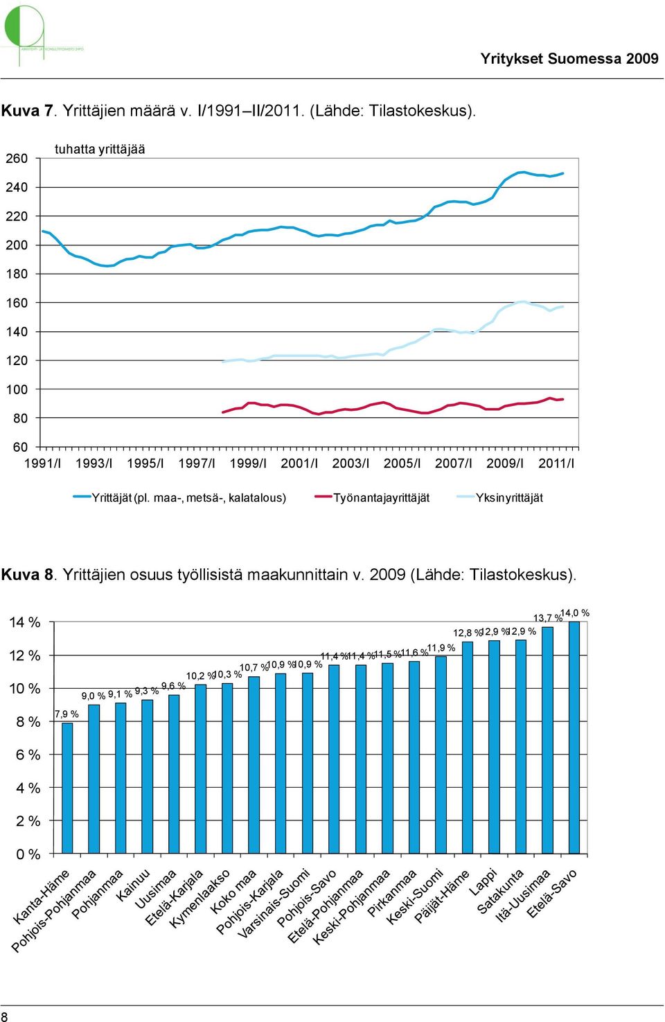 2011/I Yrittäjät (pl. maa-, metsä-, kalatalous) Työnantajayrittäjät Yksinyrittäjät Kuva 8.