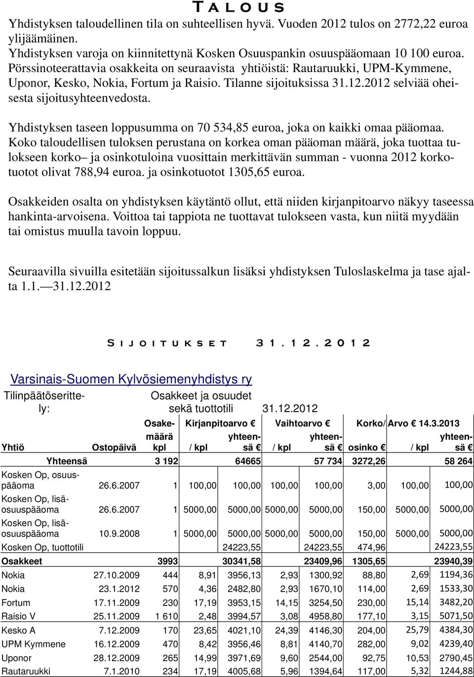 Yhdistyksen taseen loppusumma on 70 534,85 euroa, joka on kaikki omaa pääomaa.