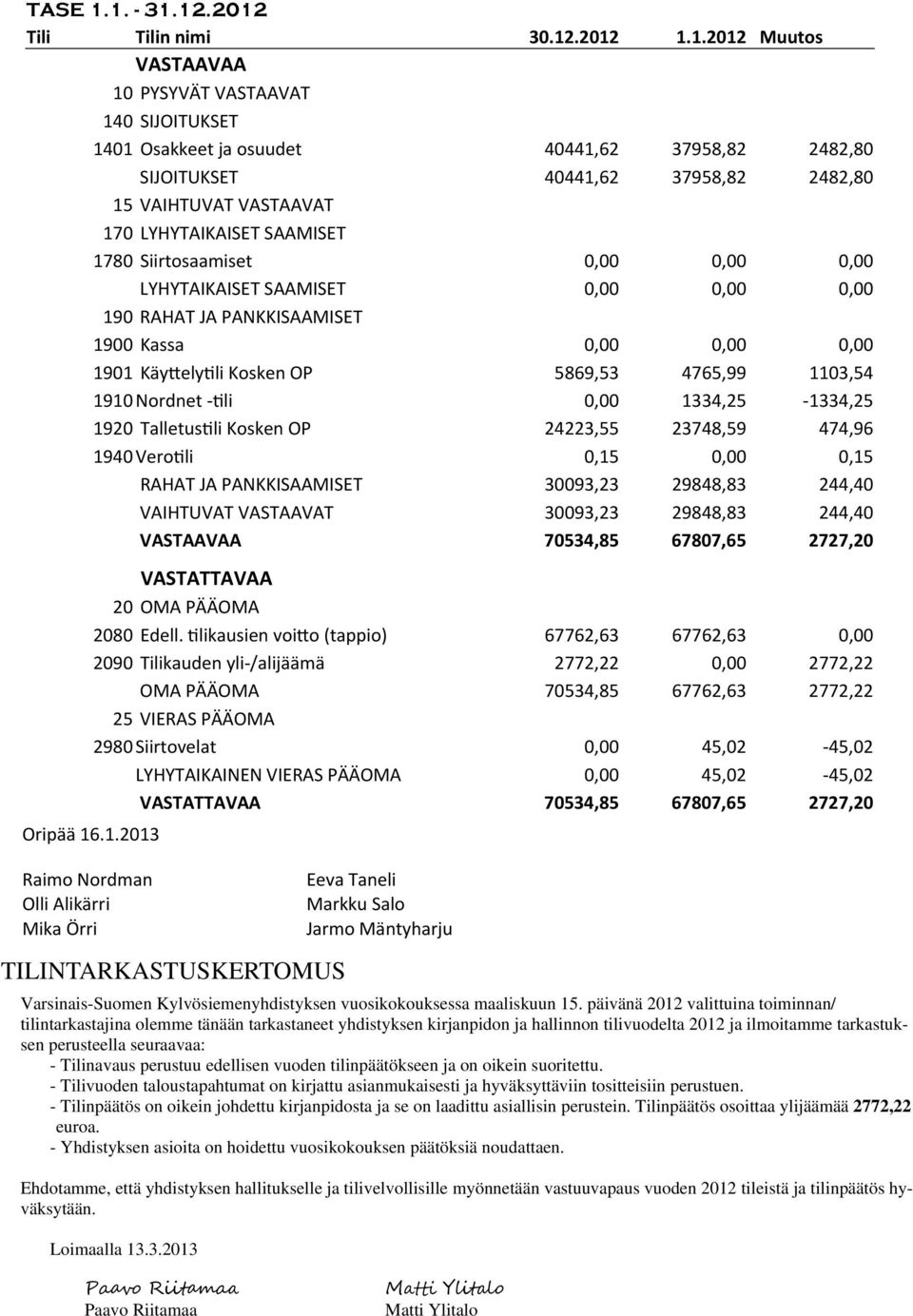 VAIHTUVAT VASTAAVAT 170 LYHYTAIKAISET SAAMISET 1780 Siirtosaamiset 0,00 0,00 0,00 LYHYTAIKAISET SAAMISET 0,00 0,00 0,00 190 RAHAT JA PANKKISAAMISET 1900 Kassa 0,00 0,00 0,00 1901 Käy ely li Kosken OP