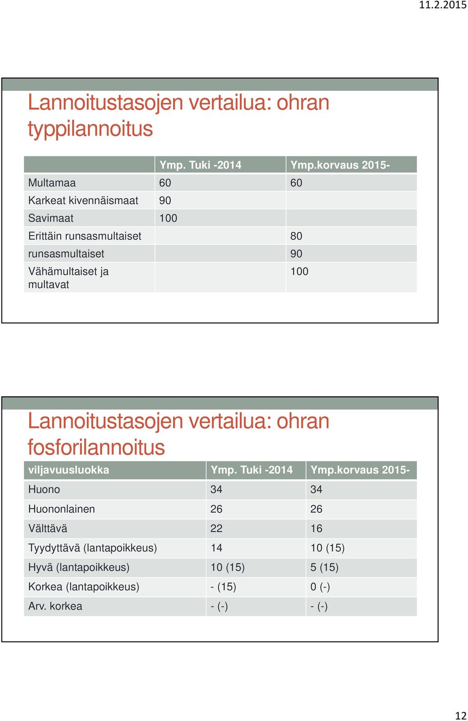 Vähämultaiset ja multavat 100 Lannoitustasojen vertailua: ohran fosforilannoitus viljavuusluokka Ymp. Tuki -2014 Ymp.