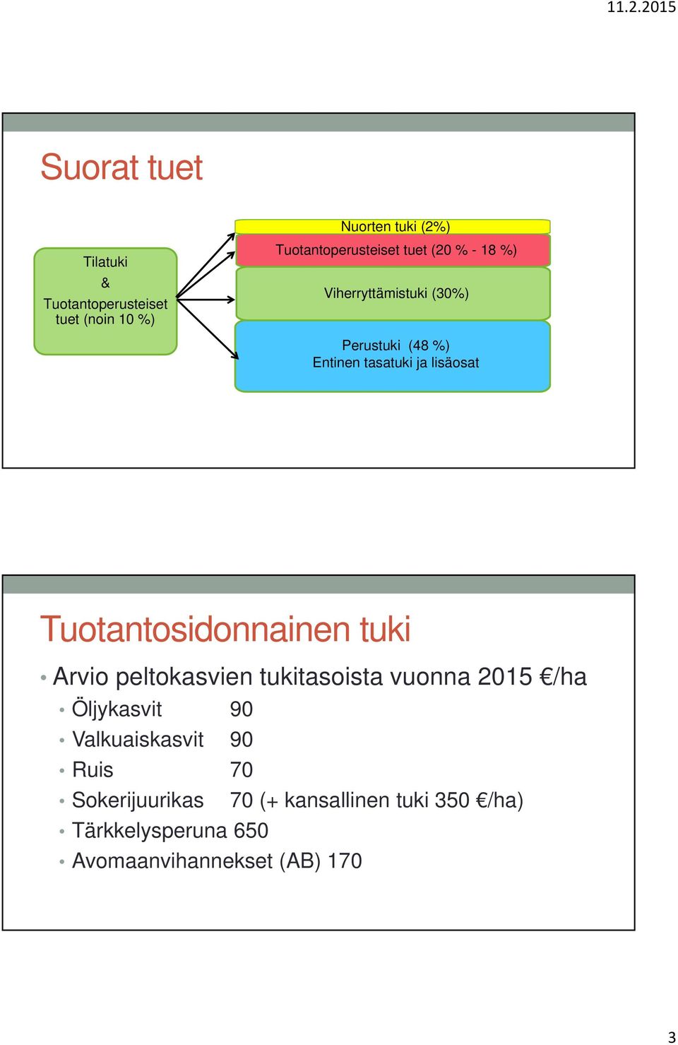 Tuotantosidonnainen tuki Arvio peltokasvien tukitasoista vuonna 2015 /ha Öljykasvit 90