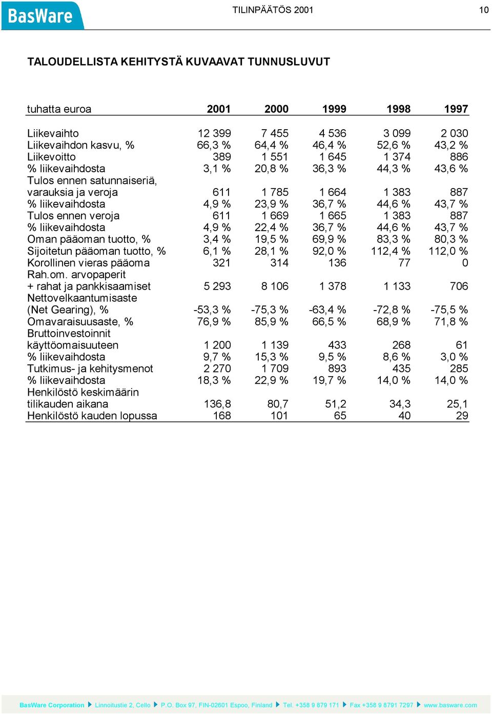 23,9 % 36,7 % 44,6 % 43,7 % Tulos ennen veroja 611 1 669 1 665 1 383 887 % liikevaihdosta 4,9 % 22,4 % 36,7 % 44,6 % 43,7 % Oman pääoman tuotto, % 3,4 % 19,5 % 69,9 % 83,3 % 80,3 % Sijoitetun pääoman