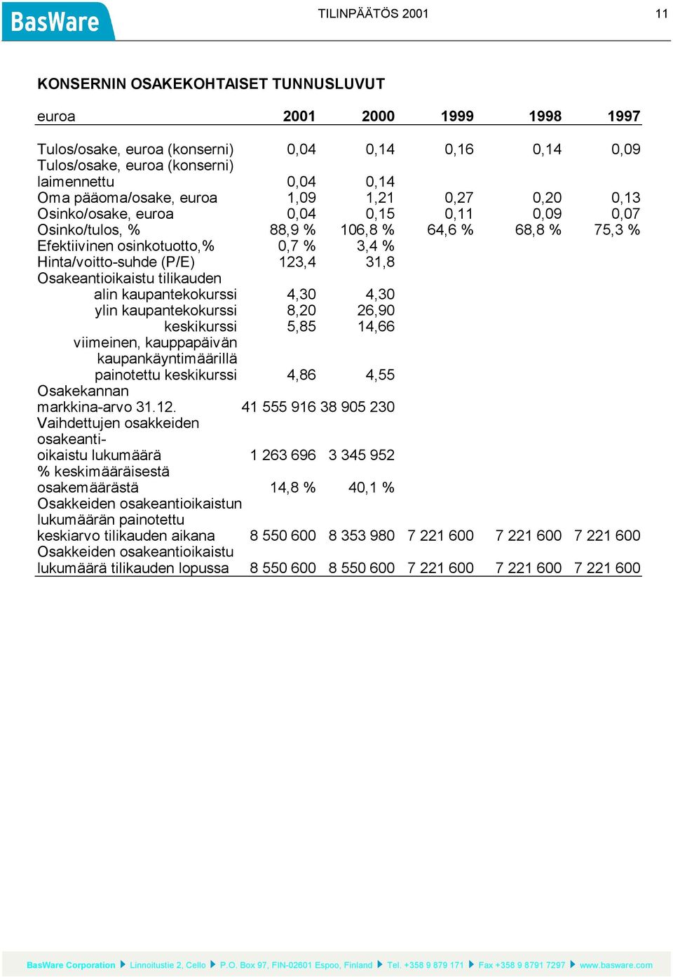 Hinta/voitto-suhde (P/E) 123,4 31,8 Osakeantioikaistu tilikauden alin kaupantekokurssi 4,30 4,30 ylin kaupantekokurssi 8,20 26,90 keskikurssi 5,85 14,66 viimeinen, kauppapäivän kaupankäyntimäärillä