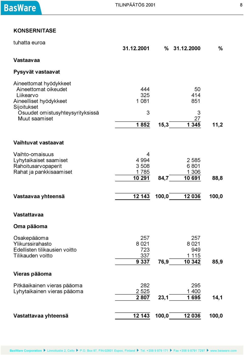 2000 % Vastaavaa Pysyvät vastaavat Aineettomat hyödykkeet Aineettomat oikeudet 444 50 Liikearvo 325 414 Aineelliset hyödykkeet 1 081 851 Sijoitukset Osuudet omistusyhteysyrityksissä 3 3 Muut saamiset