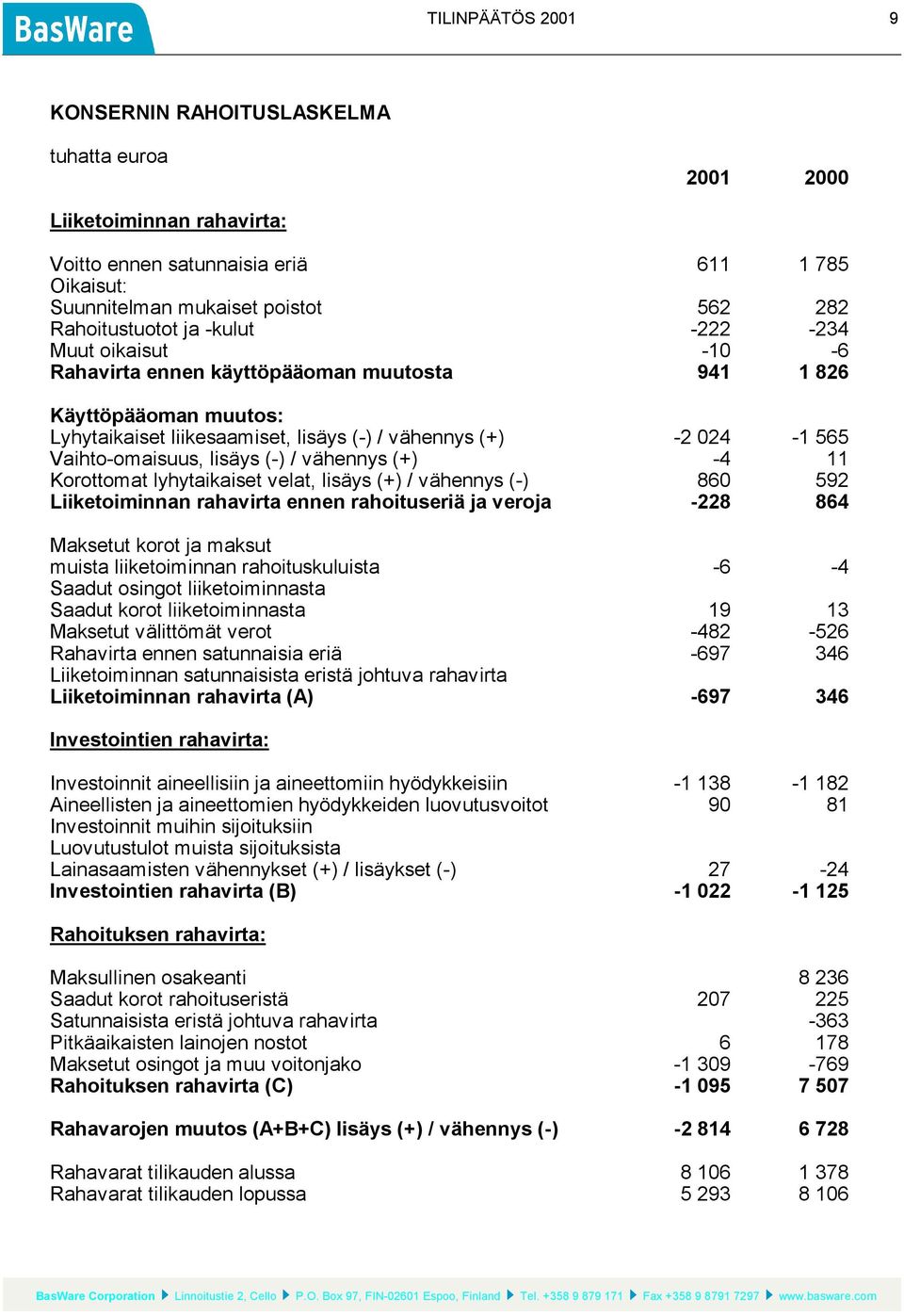 lisäys (-) / vähennys (+) -4 11 Korottomat lyhytaikaiset velat, lisäys (+) / vähennys (-) 860 592 Liiketoiminnan rahavirta ennen rahoituseriä ja veroja -228 864 Maksetut korot ja maksut muista