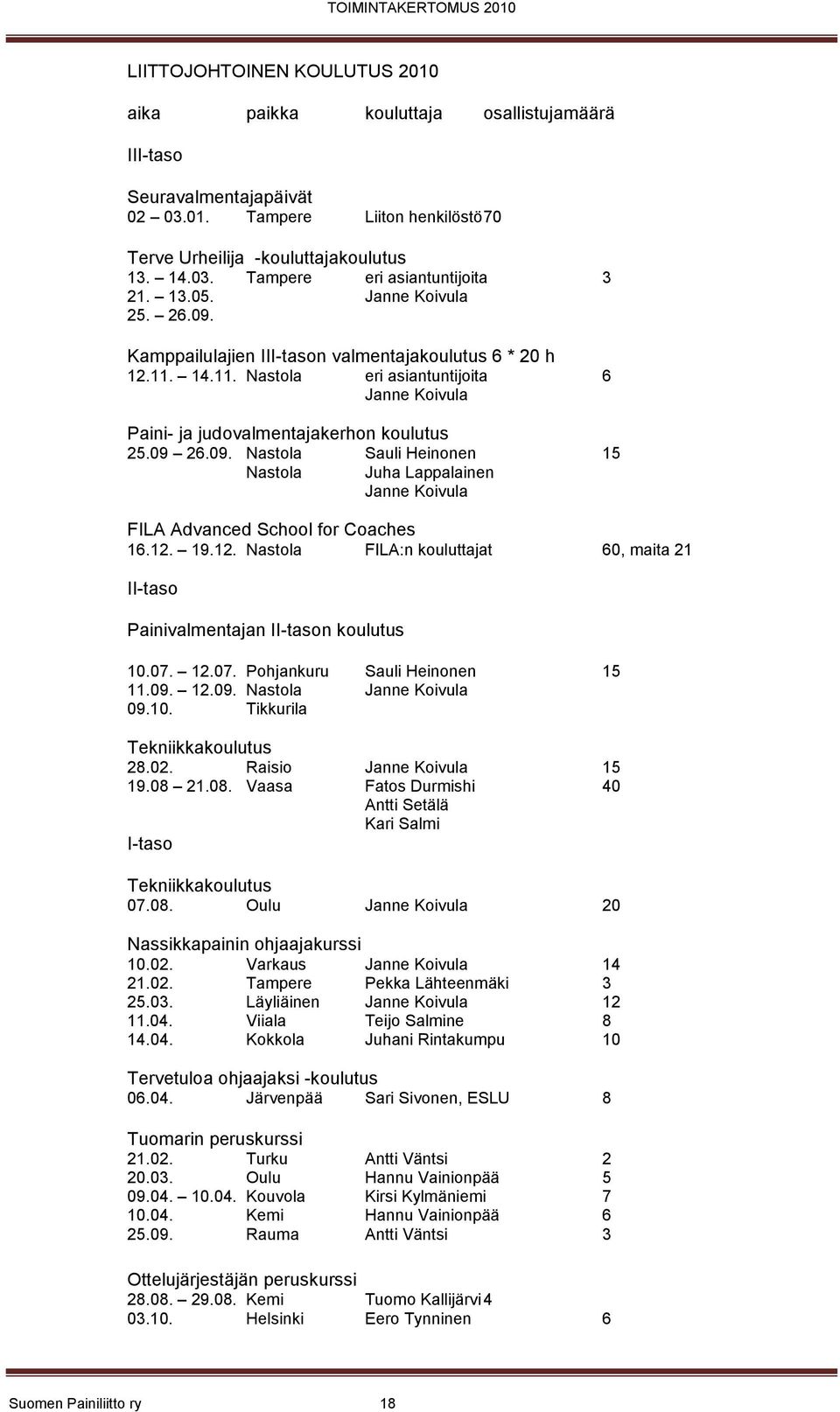 12. 19.12. Nastola FILA:n kouluttajat 60, maita 21 II-taso Painivalmentajan II-tason koulutus 10.07. 12.07. Pohjankuru Sauli Heinonen 15 11.09. 12.09. Nastola Janne Koivula 09.10. Tikkurila Tekniikkakoulutus 28.