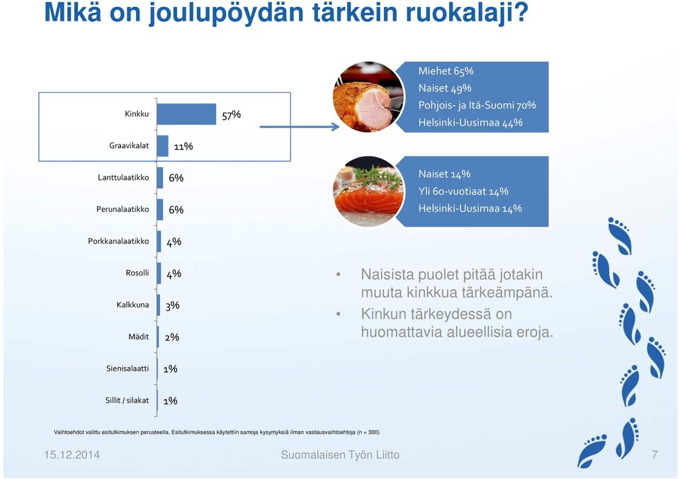 60-vuotiaat 14% Helsinki-Uusimaa 14% Porkkanalaatikko 4% Rosolli Kalkkuna Mädit 4% Naisista puolet pitää jotakin muuta kinkkua tärkeämpänä.