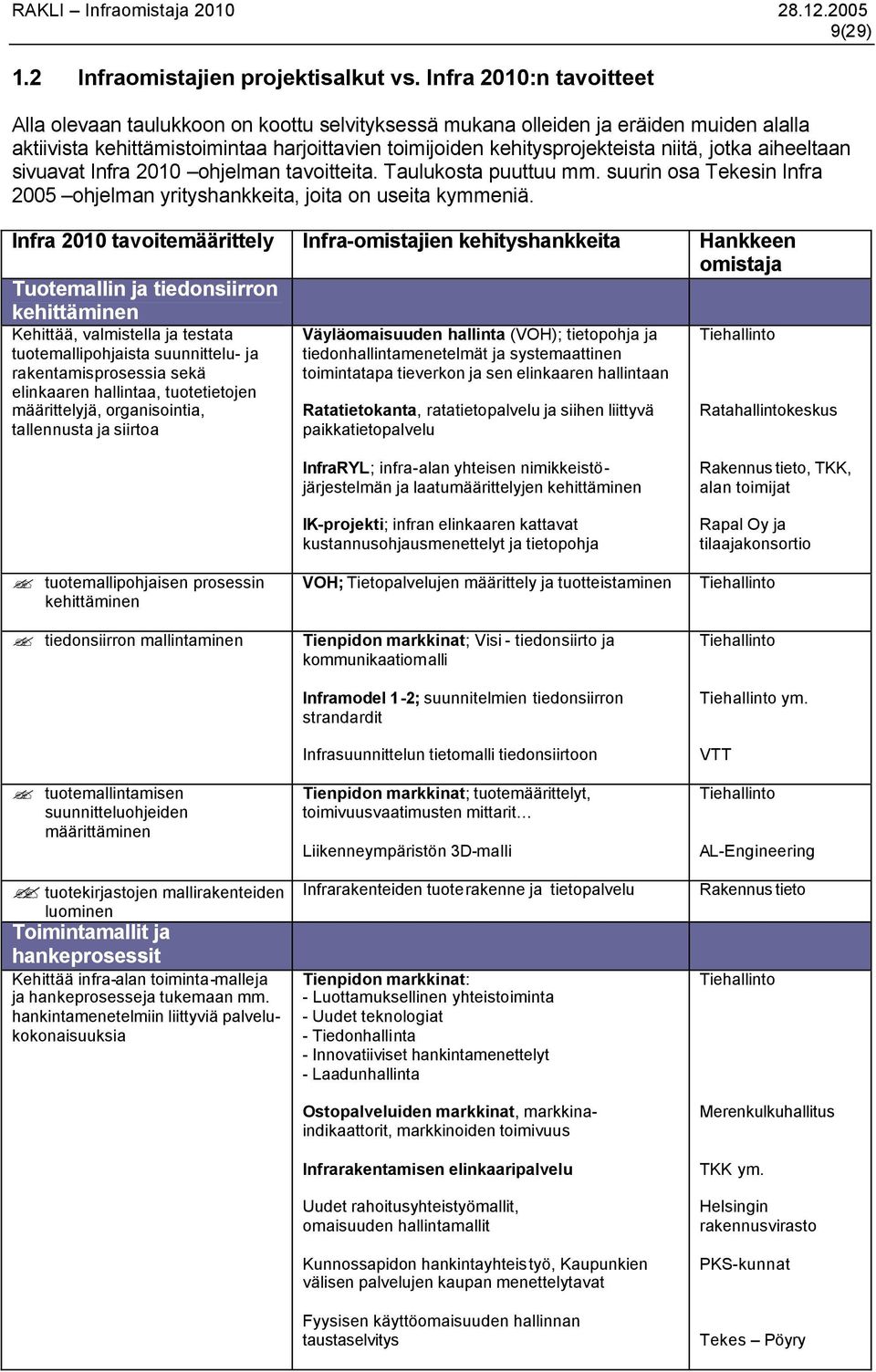 jotka aiheeltaan sivuavat Infra 2010 ohjelman tavoitteita. Taulukosta puuttuu mm. suurin osa Tekesin Infra 2005 ohjelman yrityshankkeita, joita on useita kymmeniä.