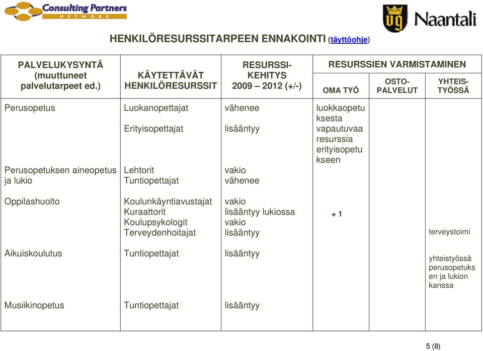 aineopetus ja lukio Luokanopettajat Erityisopettajat Lehtorit Tuntiopettajat vähenee vakio vähenee luokkaopetu ksesta vapautuvaa resurssia erityisopetu kseen