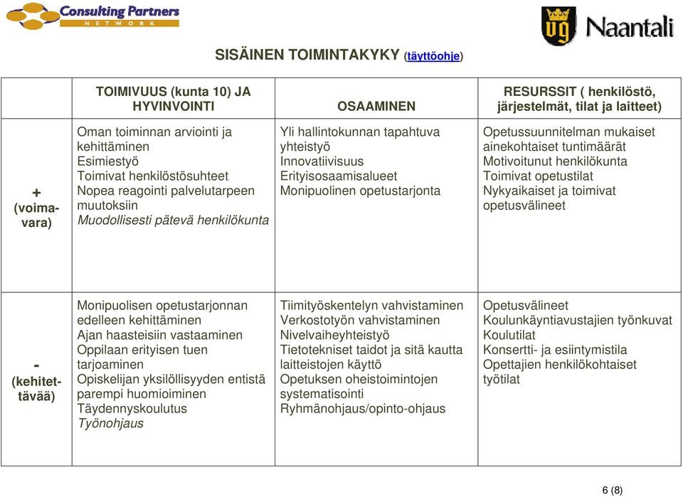 Monipuolinen opetustarjonta Opetussuunnitelman mukaiset ainekohtaiset tuntimäärät Motivoitunut henkilökunta Toimivat opetustilat Nykyaikaiset ja toimivat opetusvälineet - (kehitettävää) Monipuolisen