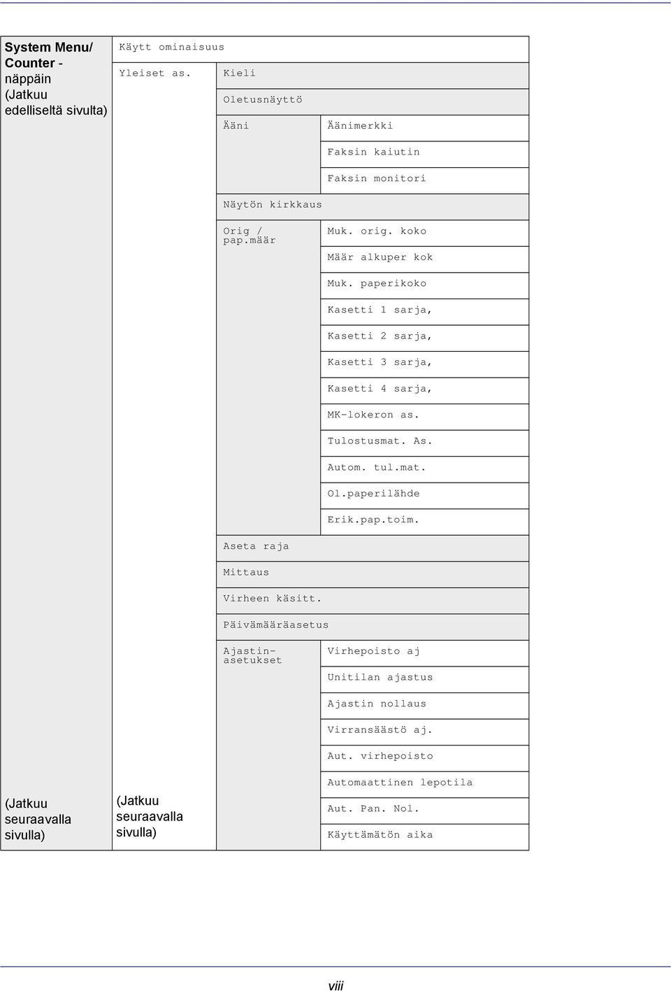 paperikoko Kasetti 1 sarja, Kasetti 2 sarja, Kasetti 3 sarja, Kasetti 4 sarja, MK-lokeron as. Tulostusmat. As. Autom. tul.mat. Ol.paperilähde Erik.pap.toim.