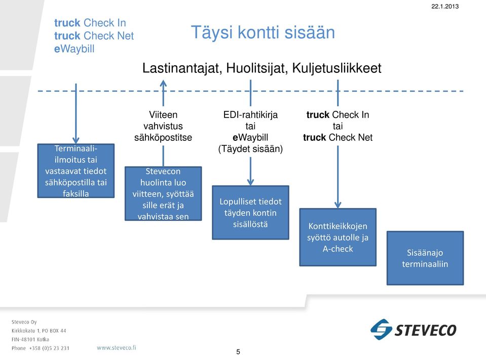 luo viitteen, syöttää sille erät ja vahvistaa sen EDI-rahtikirja tai (Täydet sisään)