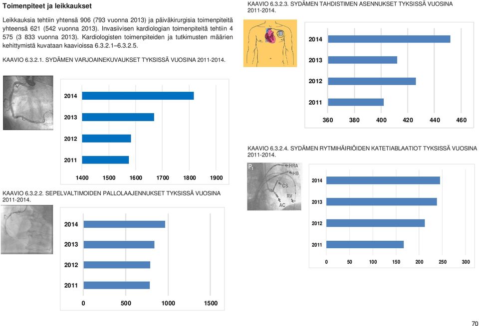 3.2.1. SYDÄMEN VARJOAINEKUVAUKSET TYKSISSÄ VUOSINA -. KAAVIO 6.3.2.3. SYDÄMEN TAHDISTIMEN ASENNUKSET TYKSISSÄ VUOSINA -. 360 380 40