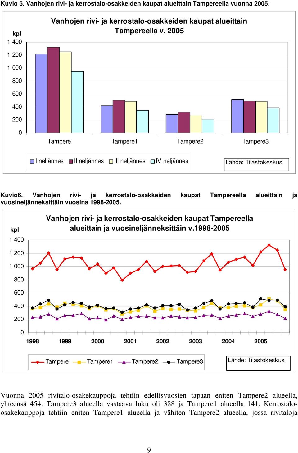 Vanhojen rivi- ja kerrostalo-osakkeiden kaupat Tampereella alueittain ja vuosineljänneksittäin vuosina 1998-2005.
