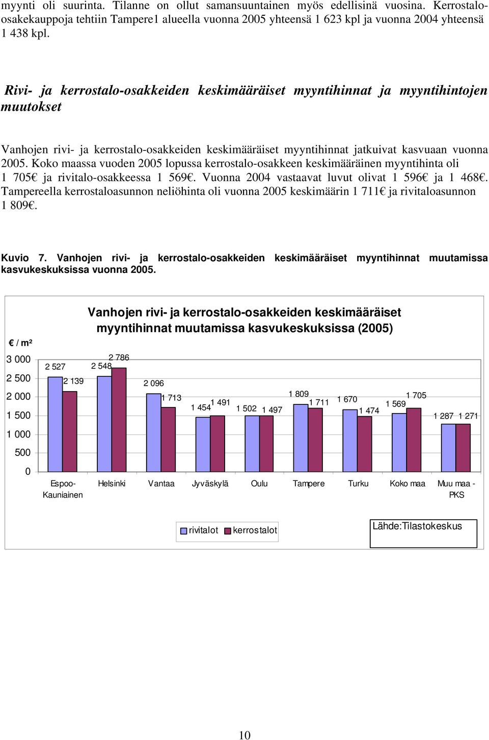 Koko maassa vuoden 2005 lopussa kerrostalo-osakkeen keskimääräinen myyntihinta oli 1 705 ja rivitalo-osakkeessa 1 569. Vuonna 2004 vastaavat luvut olivat 1 596 ja 1 468.