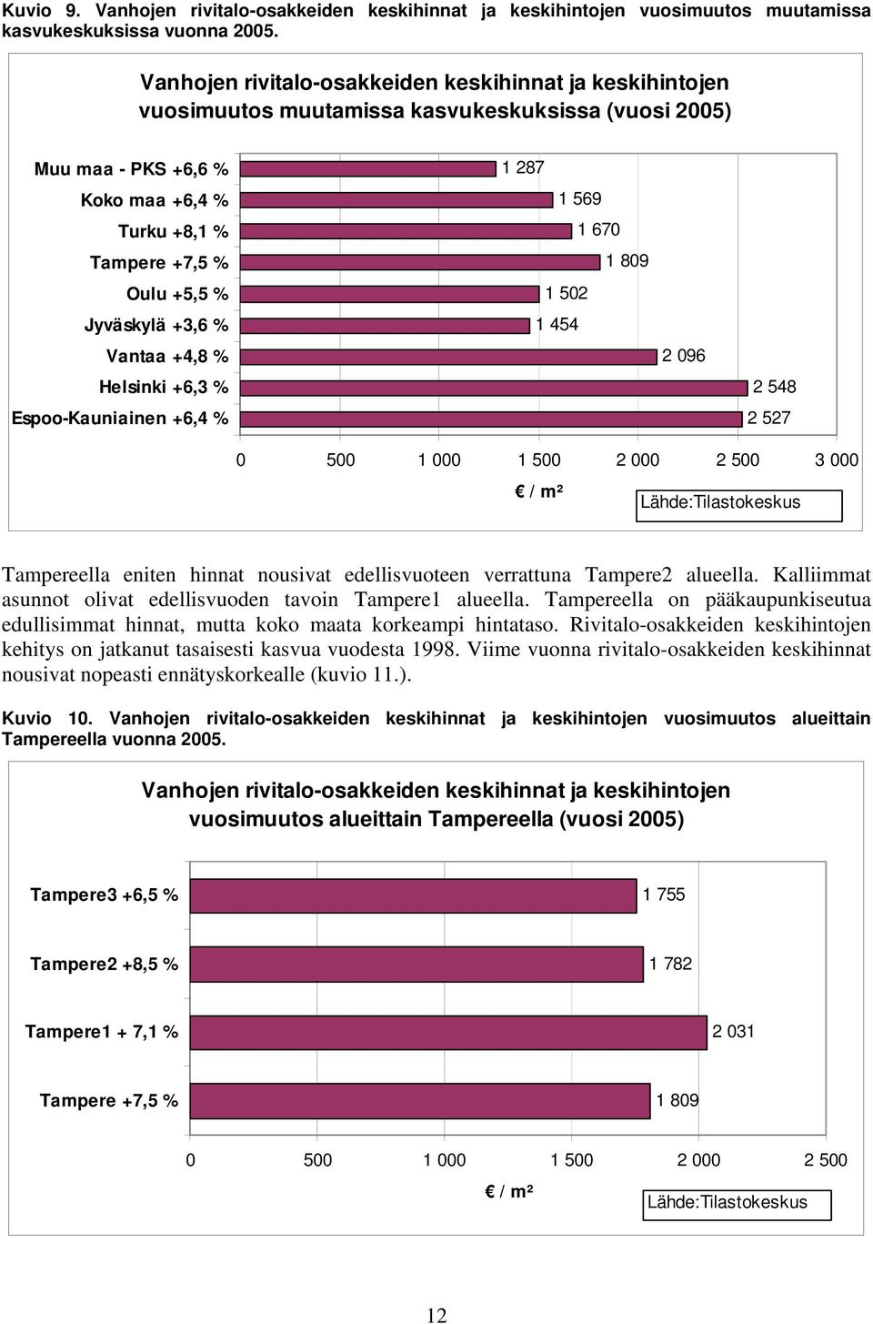 +3,6 % Vantaa +4,8 % Helsinki +6,3 % Espoo-Kauniainen +6,4 % 1 287 1 569 1 670 1 809 1 502 1 454 2 096 2 548 2 527 0 500 1 000 1 500 2 000 2 500 3 000 / m² Lähde:Tilastokeskus Tampereella eniten