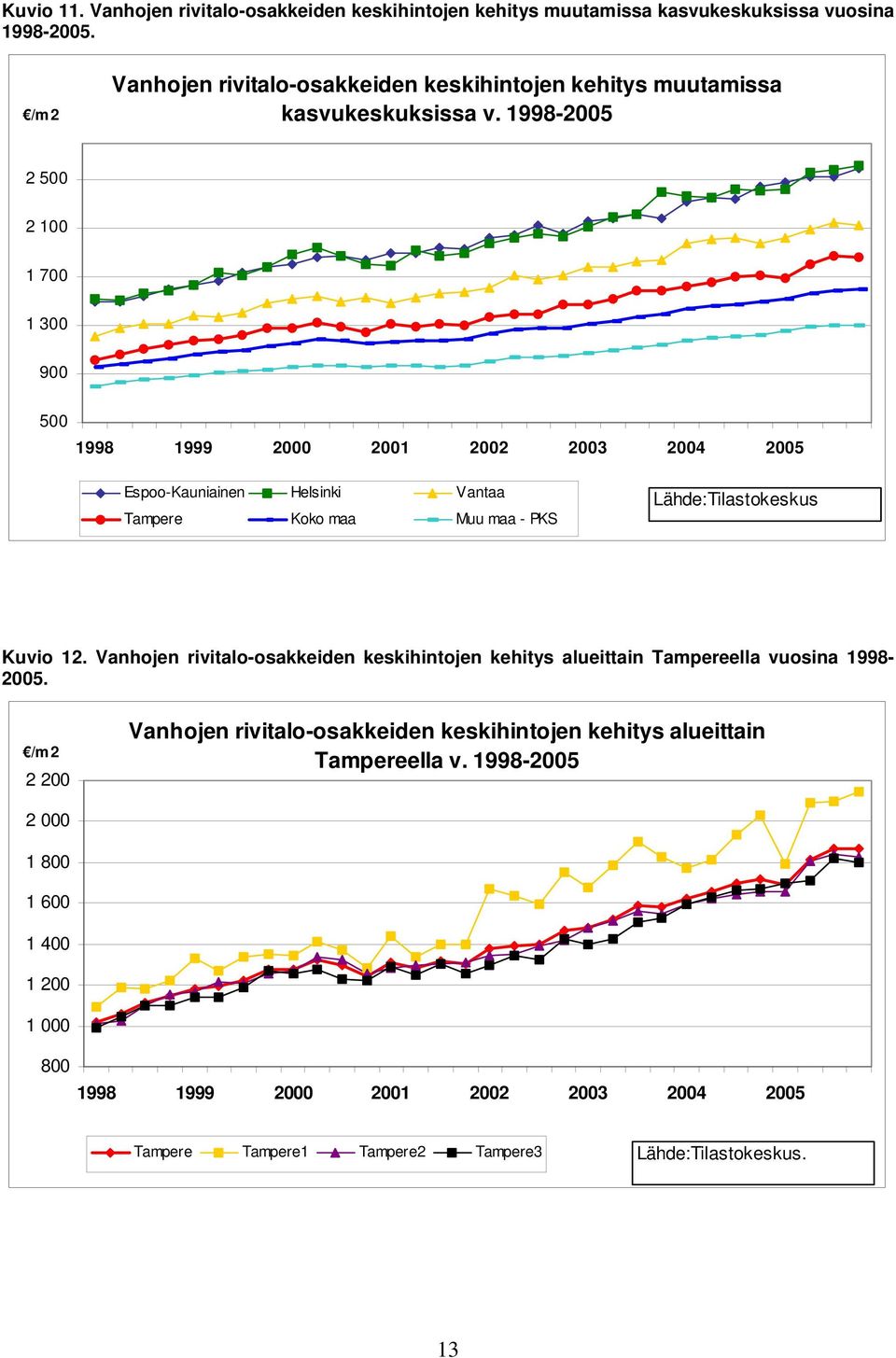 1998-2005 2 500 2 100 1 700 1 300 900 500 1998 1999 2000 2001 2002 2003 2004 2005 Espoo-Kauniainen Helsinki Vantaa Tampere Koko maa Muu maa - PKS Lähde:Tilastokeskus Kuvio 12.