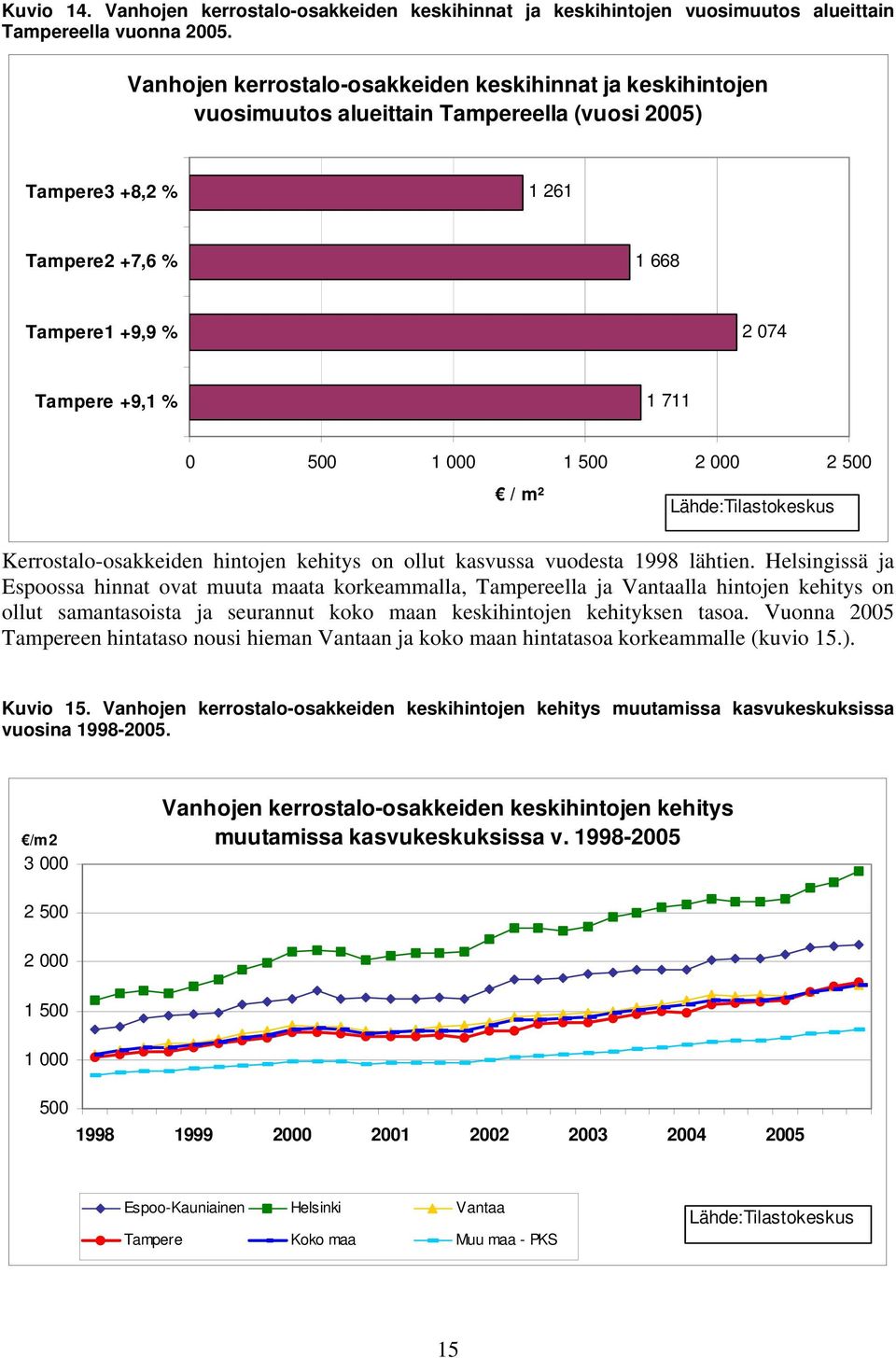 500 1 000 1 500 2 000 2 500 / m² Lähde:Tilastokeskus Kerrostalo-osakkeiden hintojen kehitys on ollut kasvussa vuodesta 1998 lähtien.