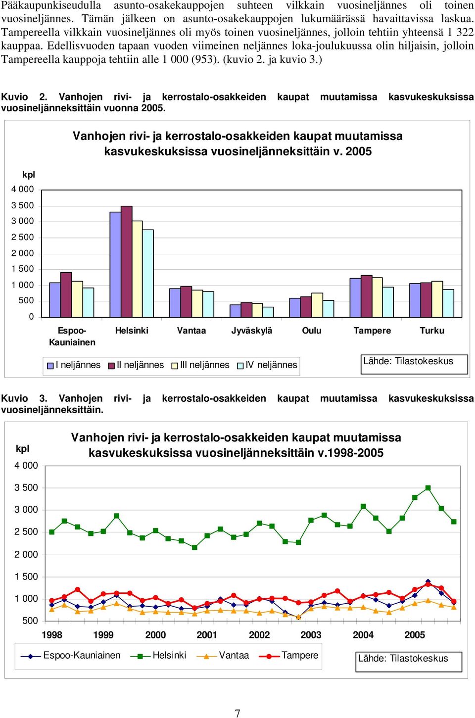 Edellisvuoden tapaan vuoden viimeinen neljännes loka-joulukuussa olin hiljaisin, jolloin Tampereella kauppoja tehtiin alle 1 000 (953). (kuvio 2. ja kuvio 3.) Kuvio 2.