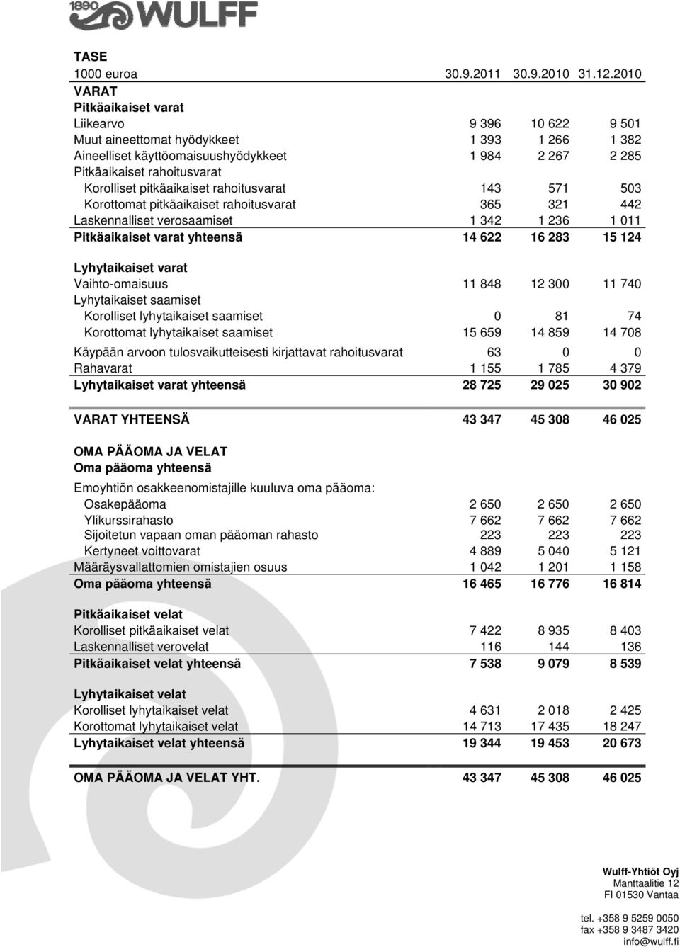 pitkäaikaiset rahoitusvarat 143 571 503 Korottomat pitkäaikaiset rahoitusvarat 365 321 442 Laskennalliset verosaamiset 1 342 1 236 1 011 Pitkäaikaiset varat yhteensä 14 622 16 283 15 124