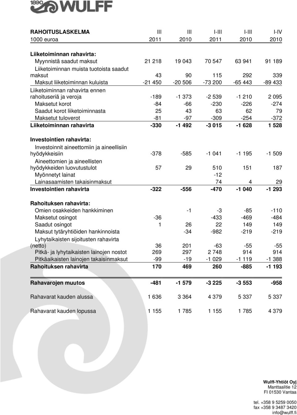 -84-66 -230-226 -274 Saadut korot liiketoiminnasta 25 43 63 62 79 Maksetut tuloverot -81-97 -309-254 -372 Liiketoiminnan rahavirta -330-1 492-3 015-1 628 1 528 Investointien rahavirta: Investoinnit