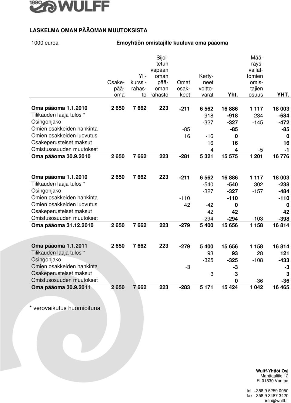 1.2010 2 650 7 662 223-211 6 562 16 886 1 117 18 003 Tilikauden laaja tulos * -918-918 234-684 Osingonjako -327-327 -145-472 Omien osakkeiden hankinta -85-85 -85 Omien osakkeiden luovutus 16-16 0 0