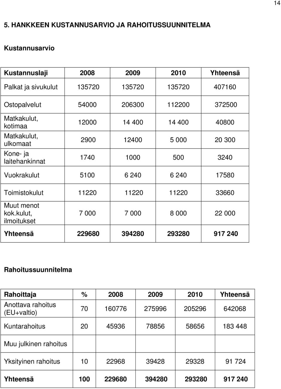 11220 11220 11220 33660 Muut menot kok.