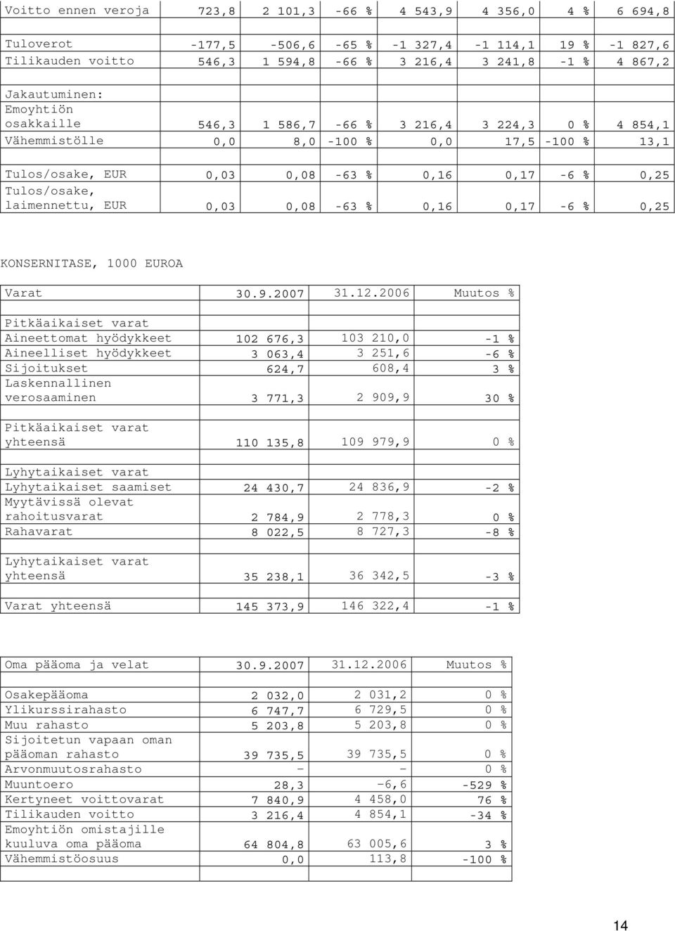 laimennettu, EUR 0,03 0,08-63 % 0,16 0,17-6 % 0,25 KONSERNITASE, 1000 EUROA Varat 30.9.2007 31.12.