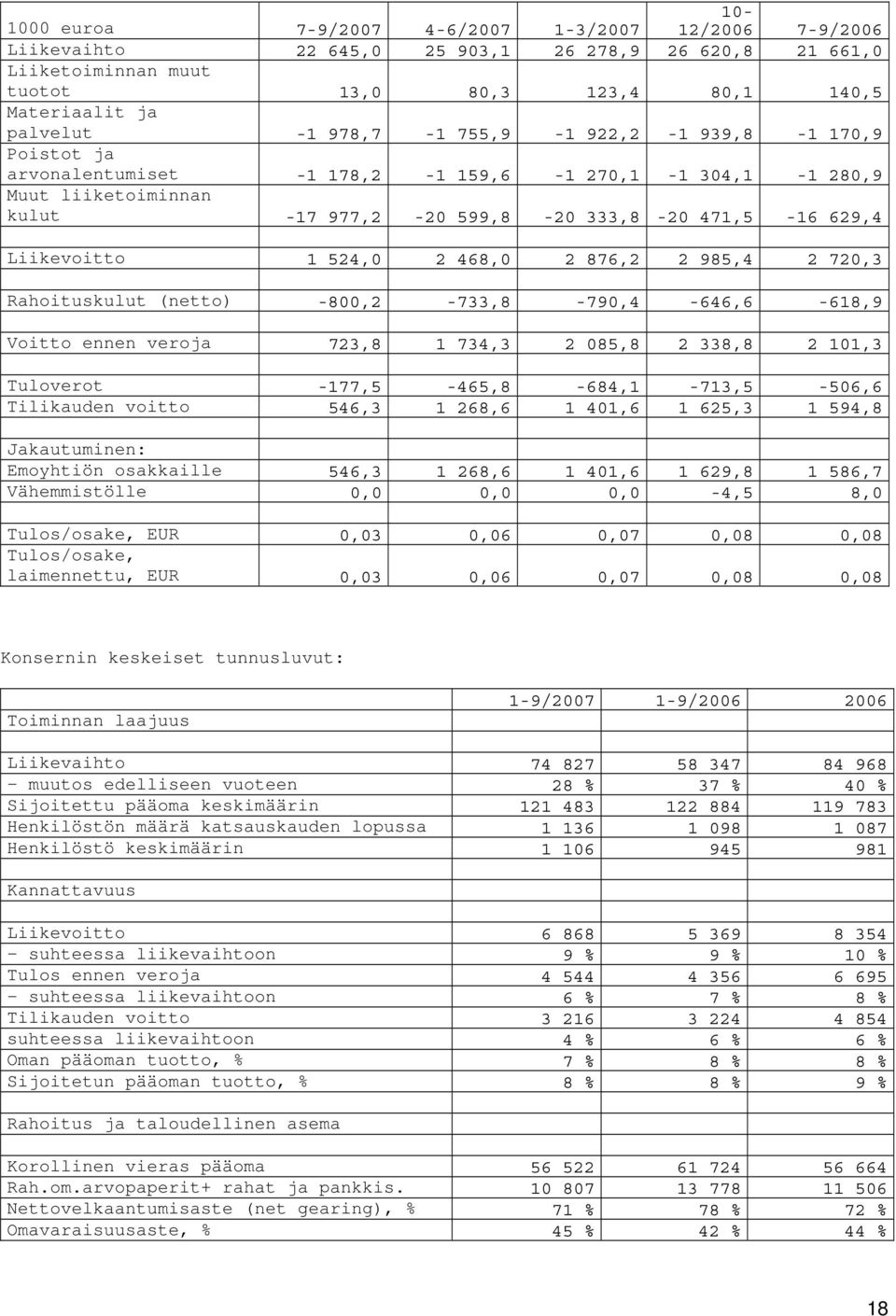 2 468,0 2 876,2 2 985,4 2 720,3 Rahoituskulut (netto) -800,2-733,8-790,4-646,6-618,9 Voitto ennen veroja 723,8 1 734,3 2 085,8 2 338,8 2 101,3 Tuloverot -177,5-465,8-684,1-713,5-506,6 Tilikauden