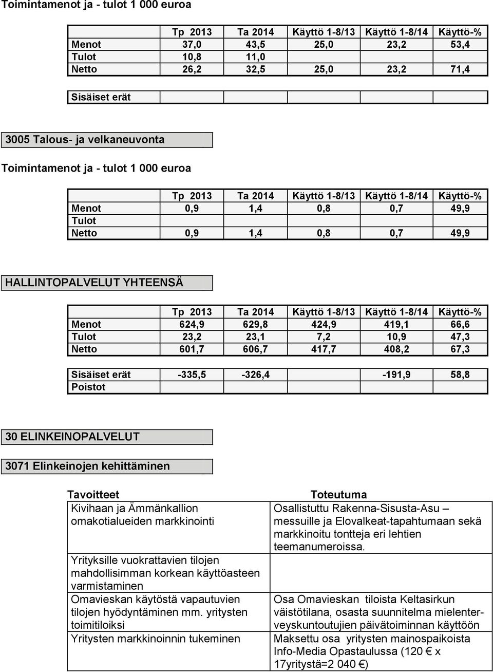 Ta 2014 Käyttö 1-8/13 Käyttö 1-8/14 Käyttö-% Menot 624,9 629,8 424,9 419,1 66,6 Tulot 23,2 23,1 7,2 10,9 47,3 Netto 601,7 606,7 417,7 408,2 67,3 Sisäiset erät -335,5-326,4-191,9 58,8 Poistot 30