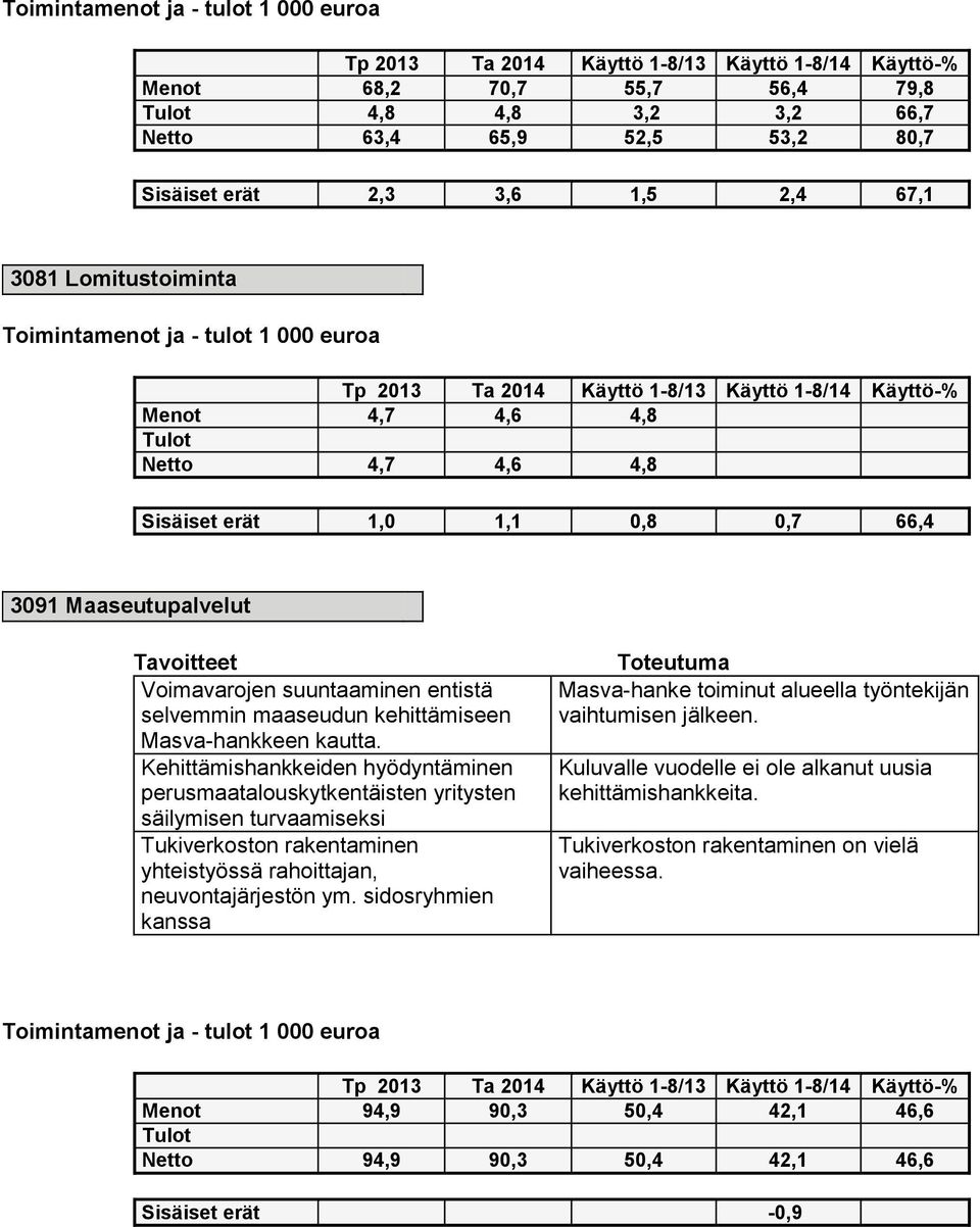 66,4 3091 Maaseutupalvelut Tavoitteet Voimavarojen suuntaaminen entistä selvemmin maaseudun kehittämiseen Masva-hankkeen kautta.