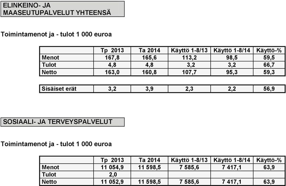 erät 3,2 3,9 2,3 2,2 56,9 SOSIAALI- JA TERVEYSPALVELUT Toimintamenot ja - tulot 1 000 euroa Tp 2013 Ta 2014 Käyttö