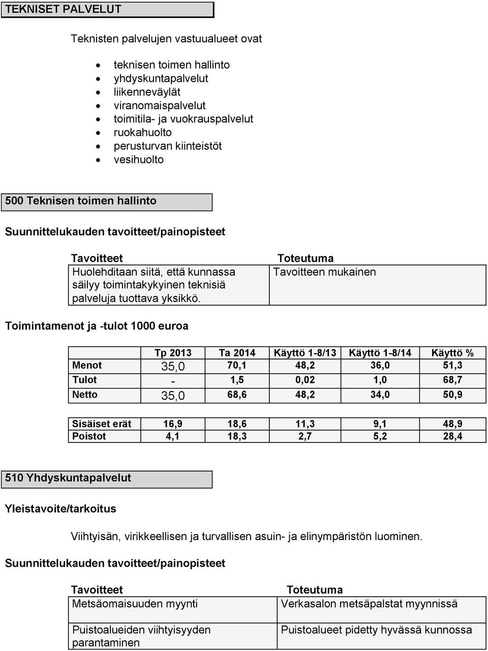 Toteutuma Tavoitteen mukainen Toimintamenot ja -tulot 1000 euroa Tp 2013 Ta 2014 Käyttö 1-8/13 Käyttö 1-8/14 Käyttö % Menot 35,0 70,1 48,2 36,0 51,3 Tulot - 1,5 0,02 1,0 68,7 Netto 35,0 68,6 48,2