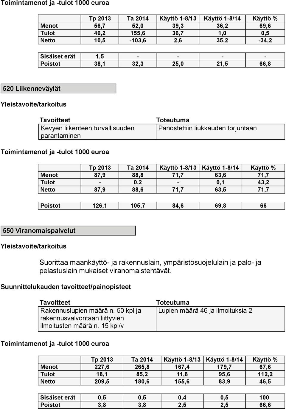 -tulot 1000 euroa Tp 2013 Ta 2014 Käyttö 1-8/13 Käyttö 1-8/14 Käyttö % Menot 87,9 88,8 71,7 63,6 71,7 Tulot - 0,2-0,1 43,2 Netto 87,9 88,6 71,7 63,5 71,7 Poistot 126,1 105,7 84,6 69,8 66 550