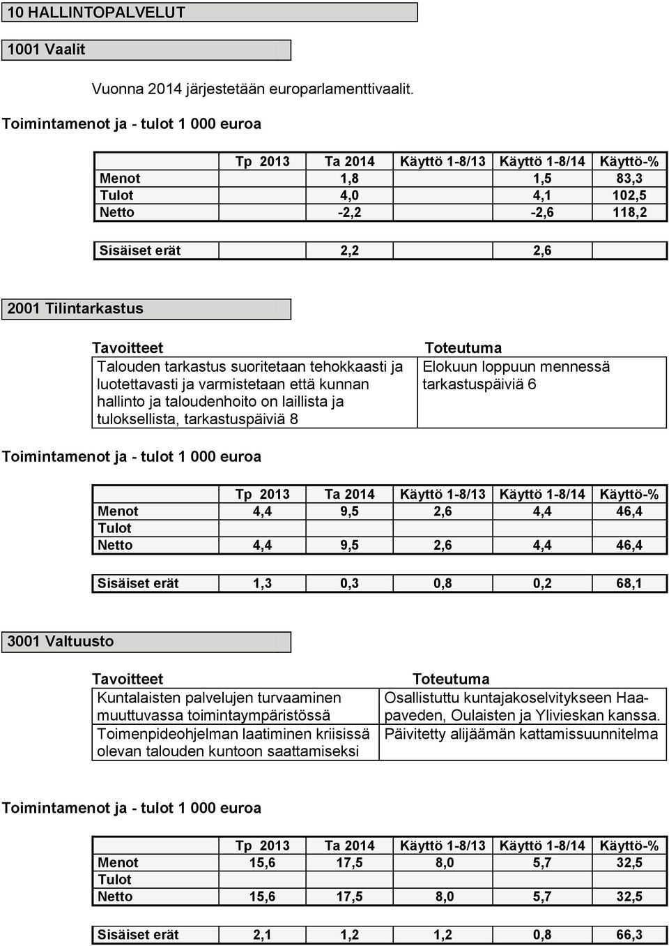 Tavoitteet Talouden tarkastus suoritetaan tehokkaasti ja luotettavasti ja varmistetaan että kunnan hallinto ja taloudenhoito on laillista ja tuloksellista, tarkastuspäiviä 8 Toteutuma Elokuun loppuun