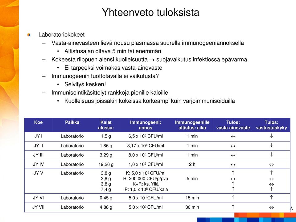 Kuolleisuus joissakin kokeissa korkeampi kuin varjoimmunisoiduilla JY I Laboratorio 1,5 g 6,5 x 10 6 CFU/ml 1 min JY II Laboratorio 1,86 g 8,17 x 10 6 CFU/ml 1 min JY III Laboratorio 3,29 g 8,0 x 10