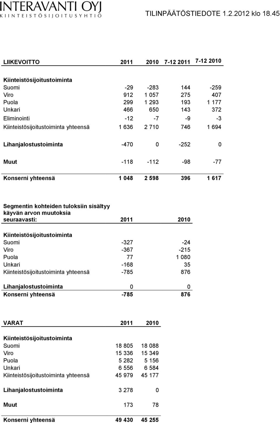 arvon muutoksia seuraavasti: 2011 2010 Kiinteistösijoitustoiminta Suomi -327-24 Viro -367-215 Puola 77 1 080 Unkari -168 35 Kiinteistösijoitustoiminta yhteensä -785 876 Lihanjalostustoiminta 0 0