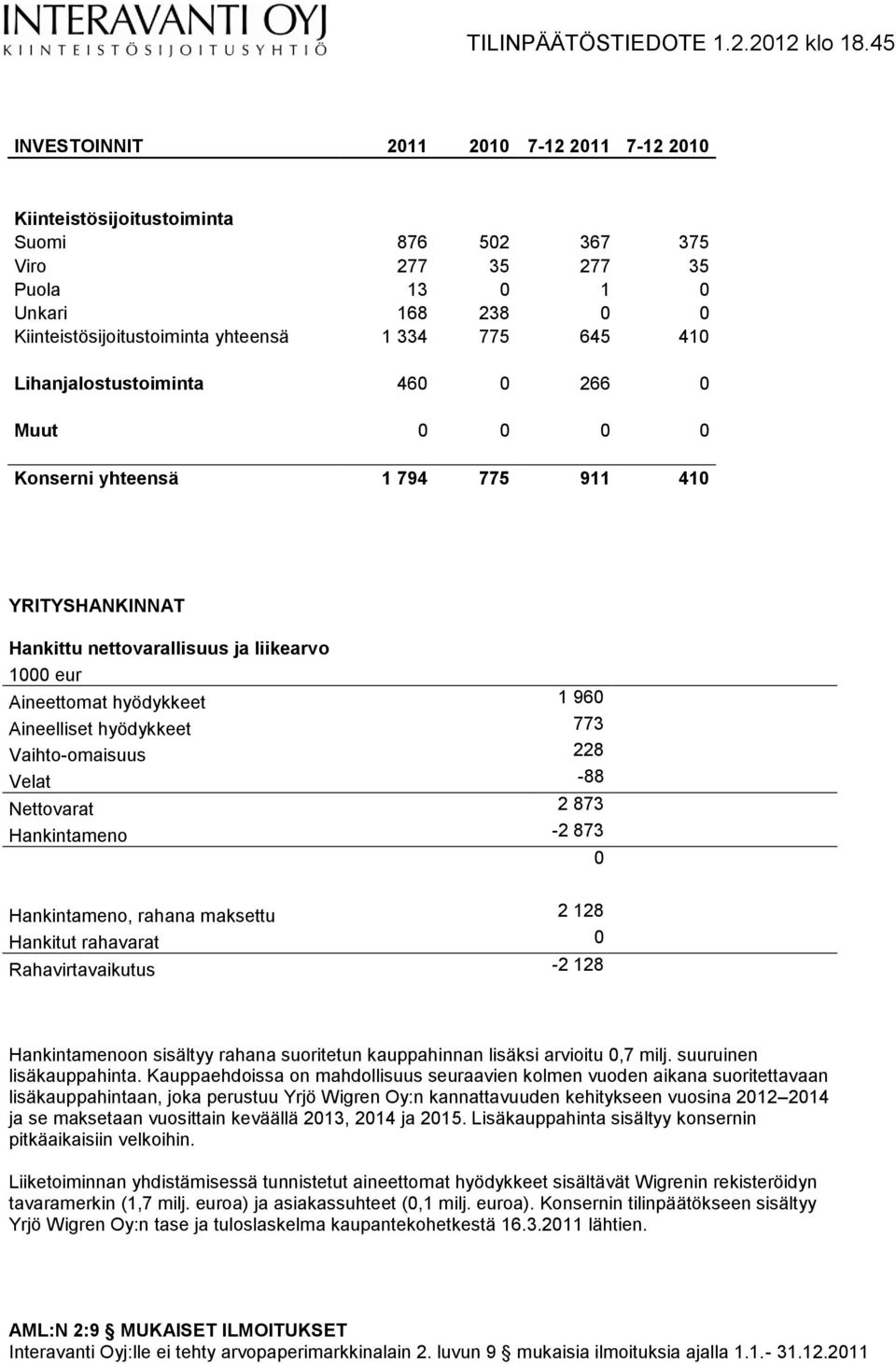 773 Vaihto-omaisuus 228 Velat -88 Nettovarat 2 873 Hankintameno -2 873 0 Hankintameno, rahana maksettu 2 128 Hankitut rahavarat 0 Rahavirtavaikutus -2 128 Hankintamenoon sisältyy rahana suoritetun