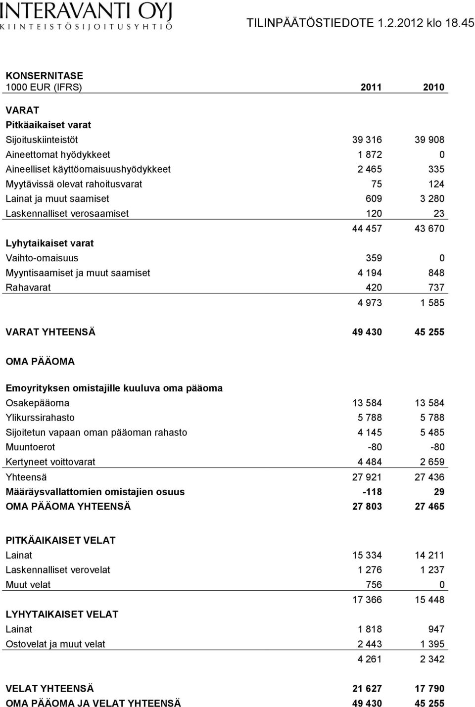 420 737 4 973 1 585 VARAT YHTEENSÄ 49 430 45 255 OMA PÄÄOMA Emoyrityksen omistajille kuuluva oma pääoma Osakepääoma 13 584 13 584 Ylikurssirahasto 5 788 5 788 Sijoitetun vapaan oman pääoman rahasto 4