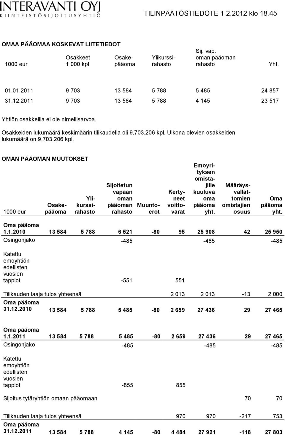 Ulkona olevien osakkeiden lukumäärä on 9.703.206 kpl.