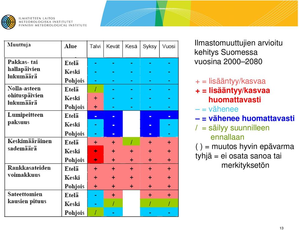 = vähenee huomattavasti / = säilyy suunnilleen ennallaan ( ) =