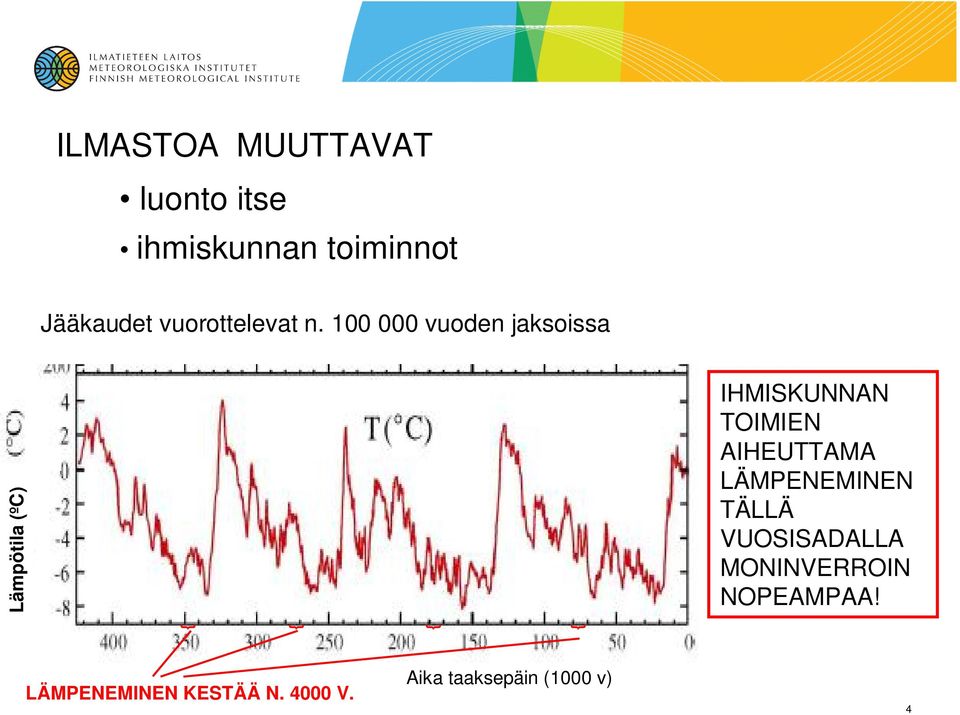 100 000 vuoden jaksoissa Lämpötila (ºC) IHMISKUNNAN TOIMIEN