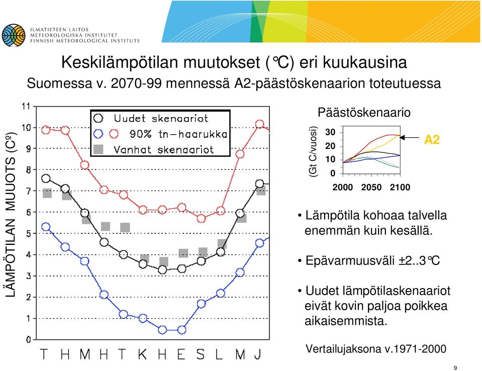 (Gt C/vuosi) 30 20 10 0 2000 2050 2100 A2 Lämpötila kohoaa talvella enemmän kuin kesällä.