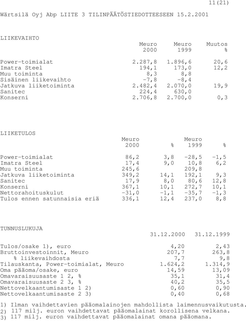 700,0 0,3 LIIKETULOS Meuro Meuro 2000 % 1999 % Power-toimialat 86,2 3,8-28,5-1,5 Imatra Steel 17,4 9,0 10,8 6,2 Muu toiminta 245,6 209,8 Jatkuva liiketoiminta 349,2 14,1 192,1 9,3 Sanitec 17,9 8,0