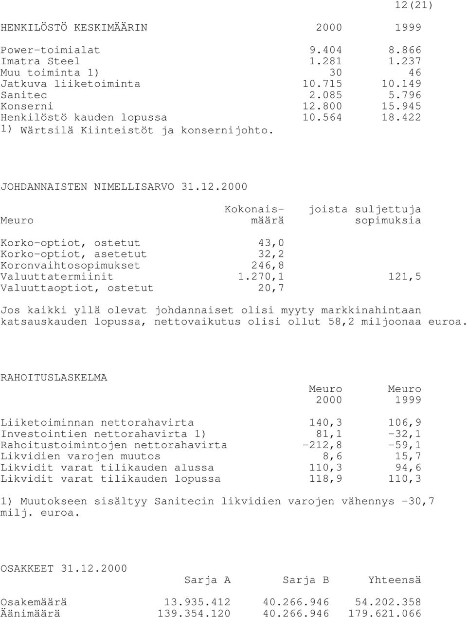2000 Kokonais- joista suljettuja Meuro määrä sopimuksia Korko-optiot, ostetut 43,0 Korko-optiot, asetetut 32,2 Koronvaihtosopimukset 246,8 Valuuttatermiinit 1.