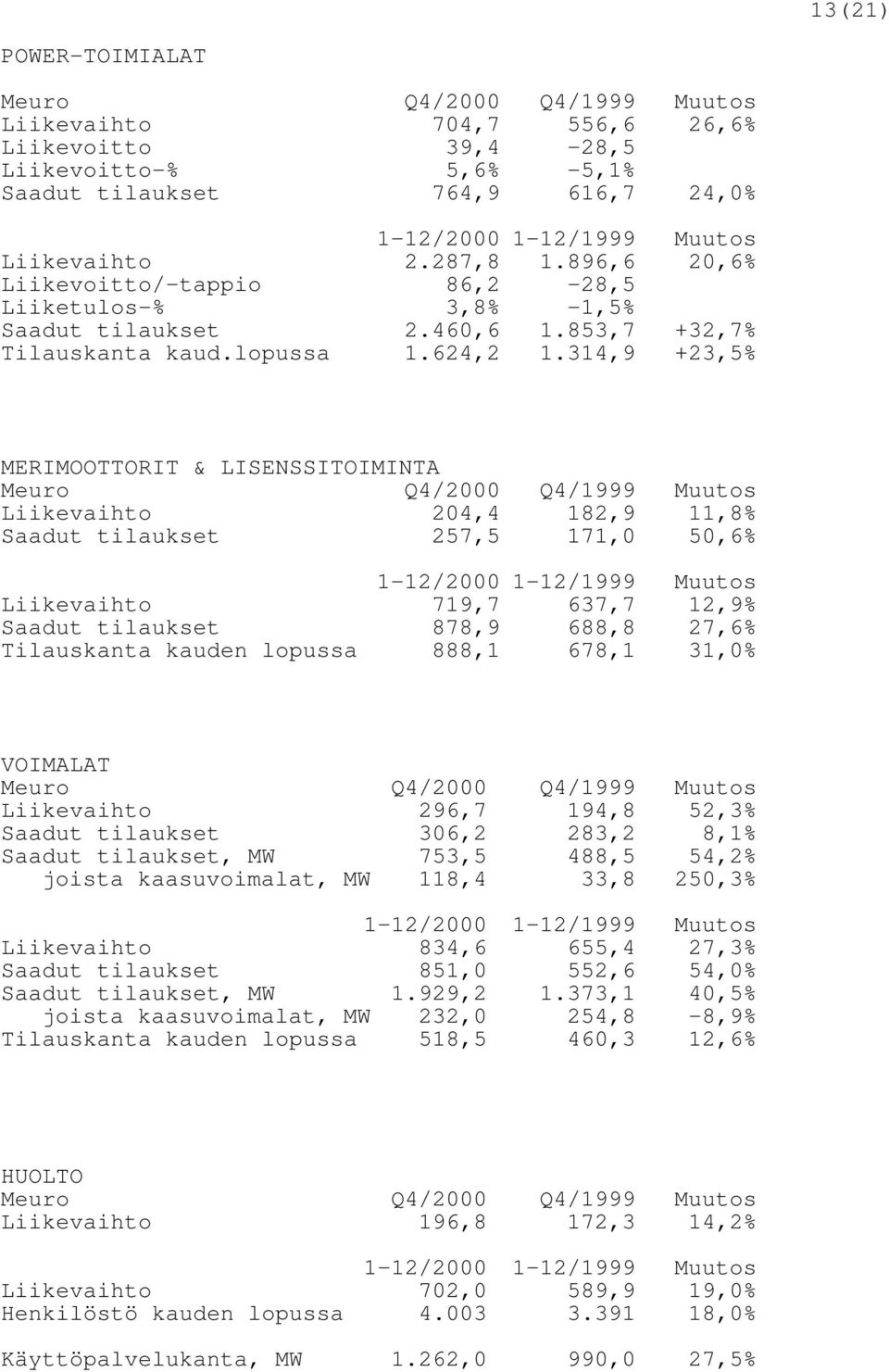 314,9 +23,5% MERIMOOTTORIT & LISENSSITOIMINTA Meuro Q4/2000 Q4/1999 Muutos Liikevaihto 204,4 182,9 11,8% Saadut tilaukset 257,5 171,0 50,6% 1-12/2000 1-12/1999 Muutos Liikevaihto 719,7 637,7 12,9%