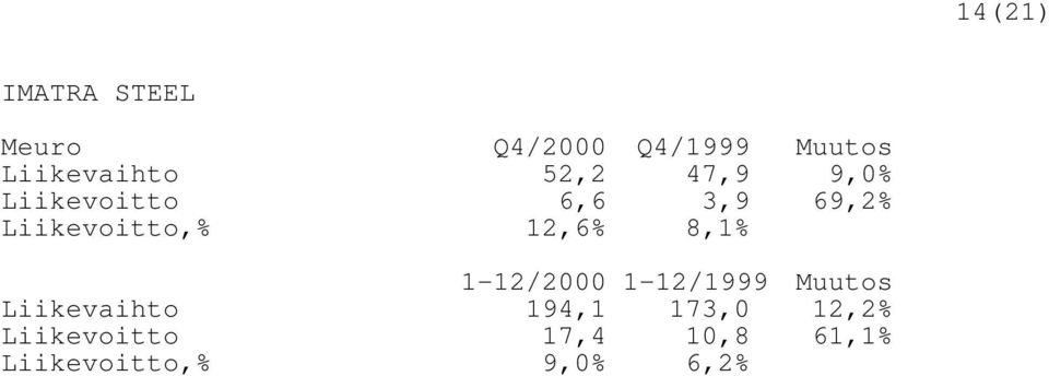 Liikevoitto,% 12,6% 8,1% 1-12/2000 1-12/1999 Muutos