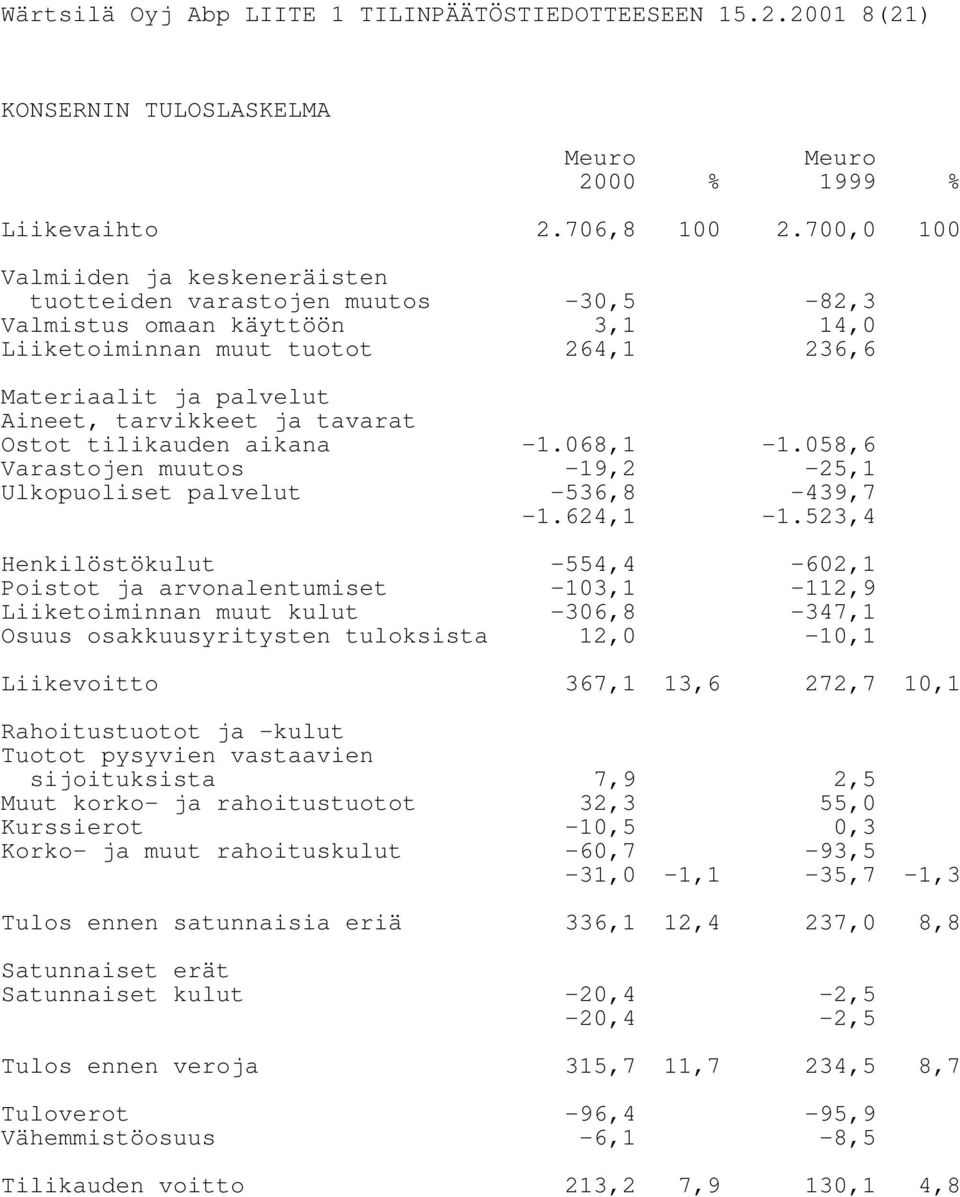 tavarat Ostot tilikauden aikana -1.068,1-1.058,6 Varastojen muutos -19,2-25,1 Ulkopuoliset palvelut -536,8-439,7-1.624,1-1.