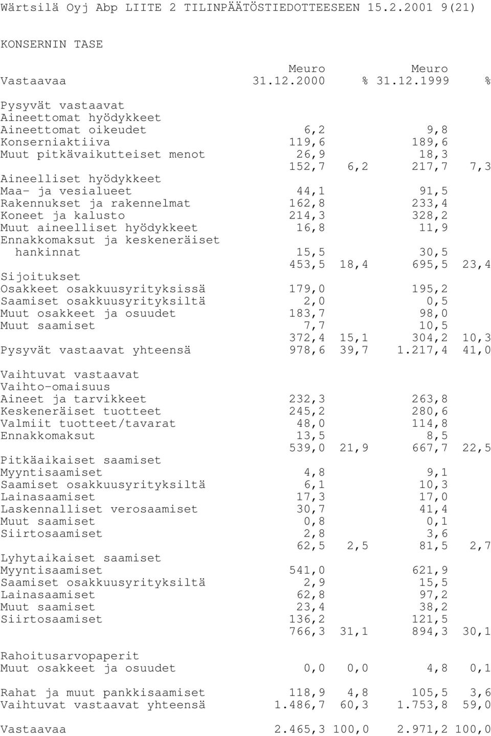 1999 % Pysyvät vastaavat Aineettomat hyödykkeet Aineettomat oikeudet 6,2 9,8 Konserniaktiiva 119,6 189,6 Muut pitkävaikutteiset menot 26,9 18,3 152,7 6,2 217,7 7,3 Aineelliset hyödykkeet Maa- ja