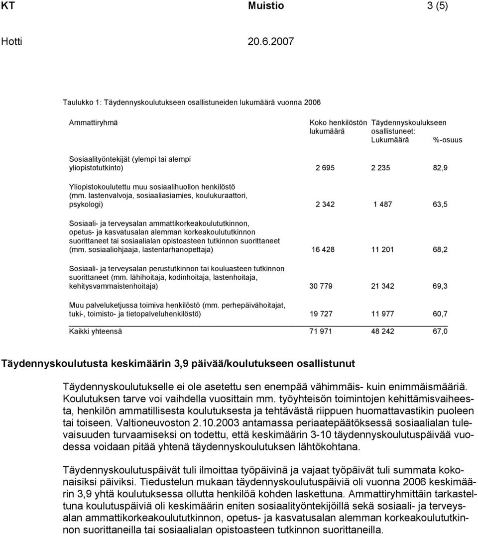 lastenvalvoja, sosiaaliasiamies, koulukuraattori, psykologi) 2 342 1 487 63,5 Sosiaali- ja terveysalan ammattikorkeakoulututkinnon, opetus- ja kasvatusalan alemman korkeakoulututkinnon suorittaneet